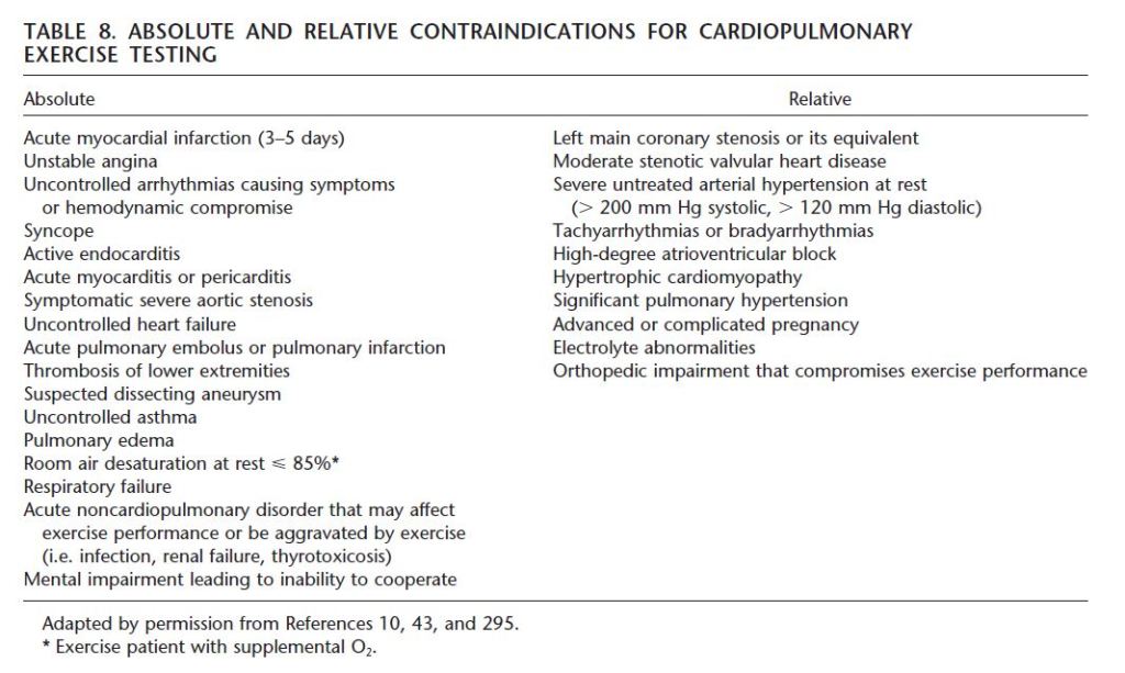 Contraindications to CPEX testing